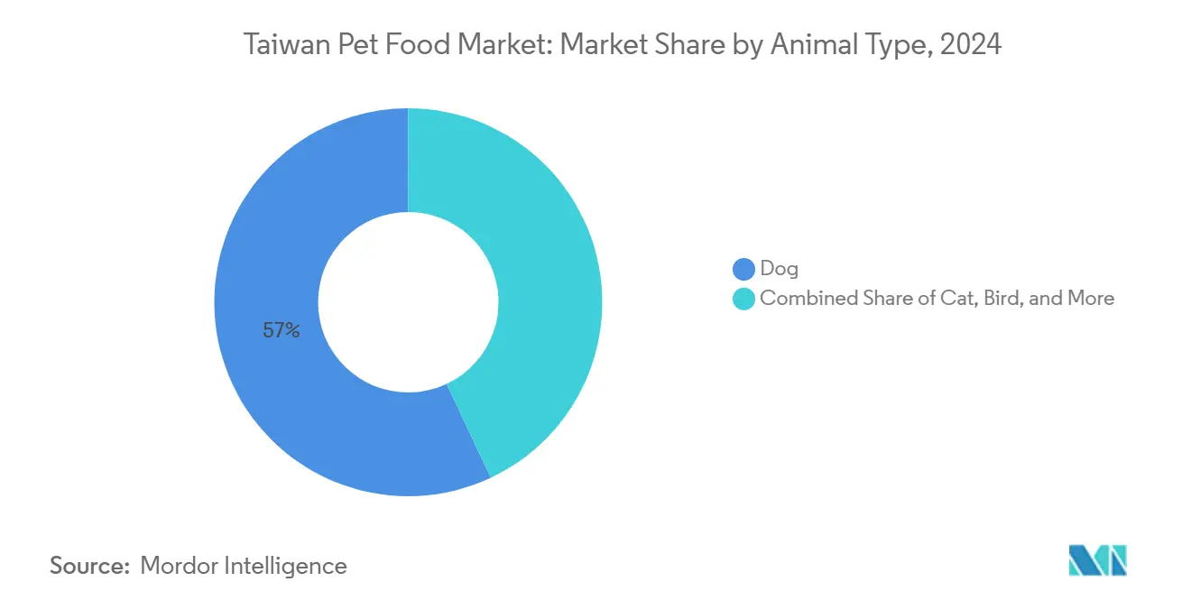 Taiwan Pet Food Market: Market Share by Animal Type