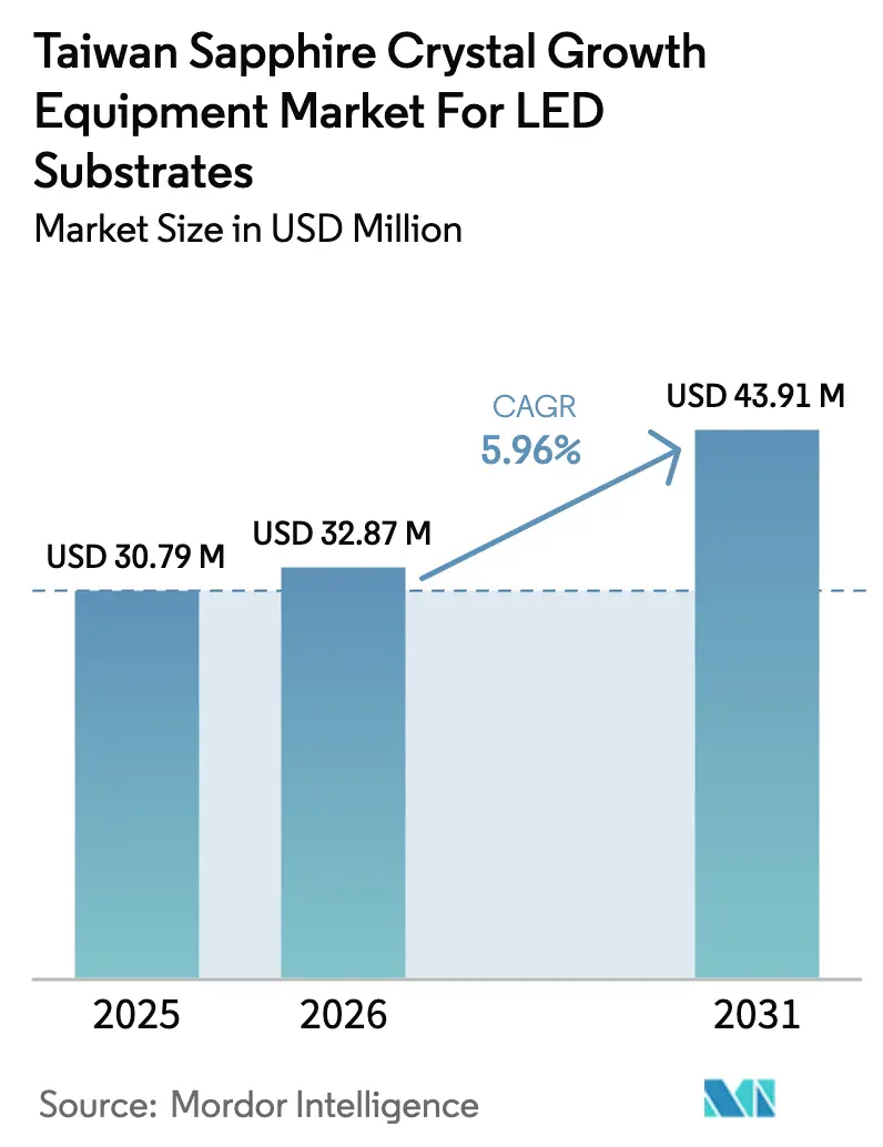 Taiwan Sapphire Crystal Growth Equipment Market For LED Substrates Summary
