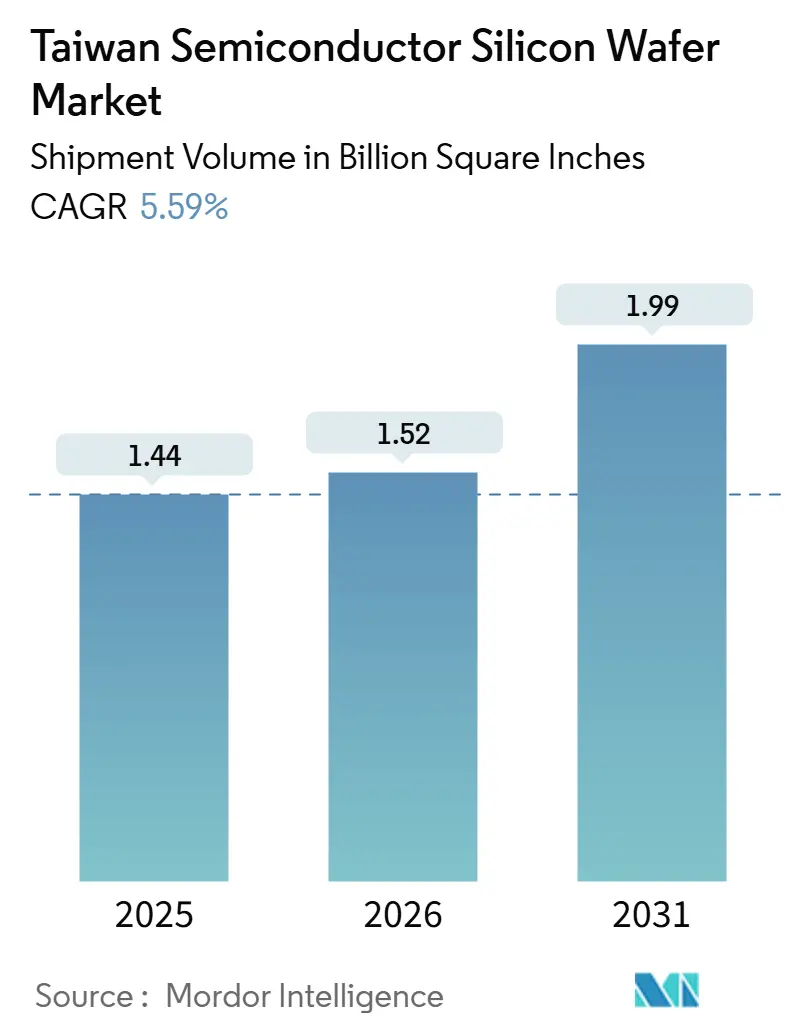 Taiwan Semiconductor Silicon Wafer Market Summary