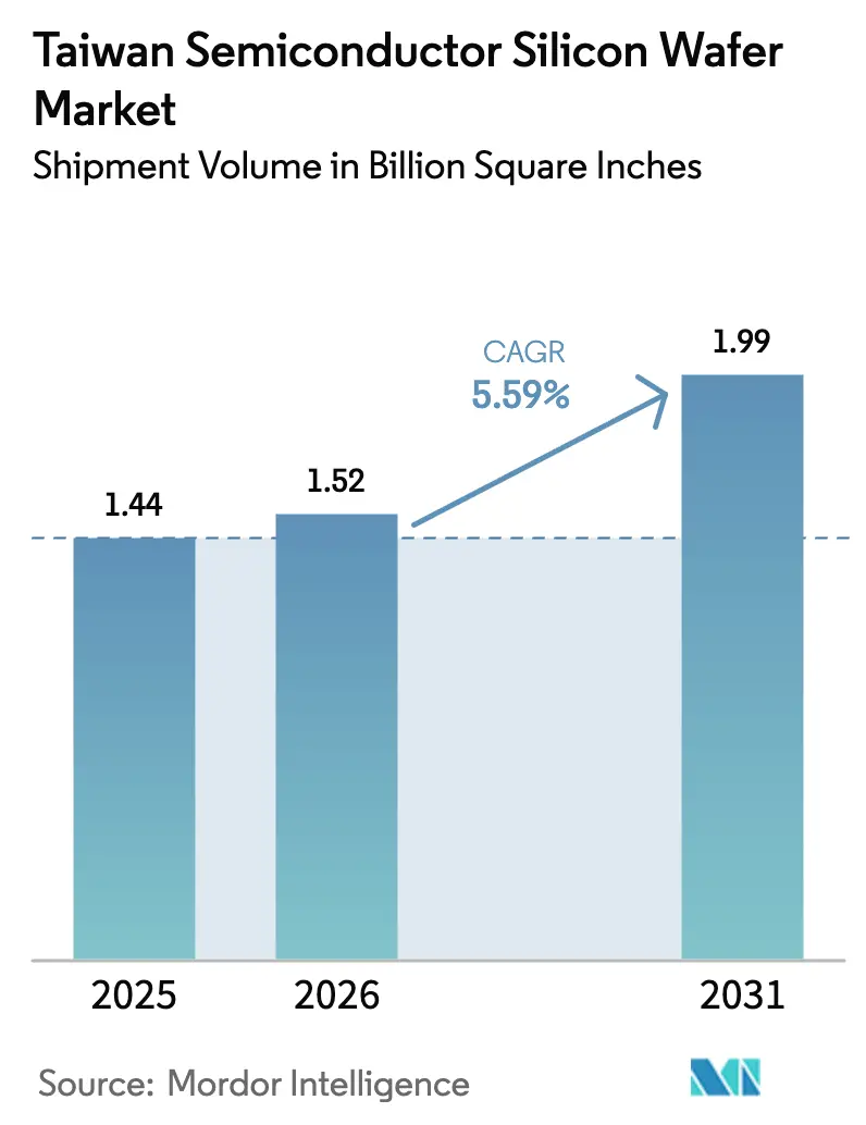 Taiwan Semiconductor Silicon Wafer Market Summary