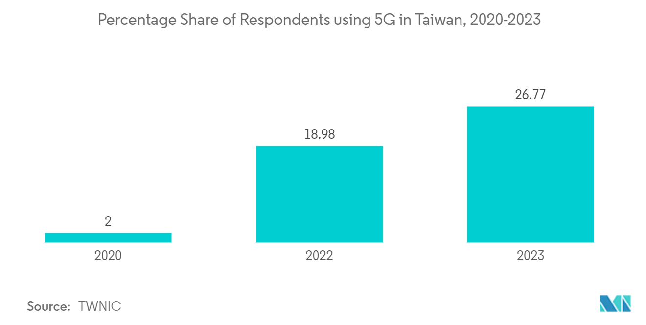 Taiwan Sensors Market: Percentage Share of Respondents using 5G in Taiwan, 2020-2023