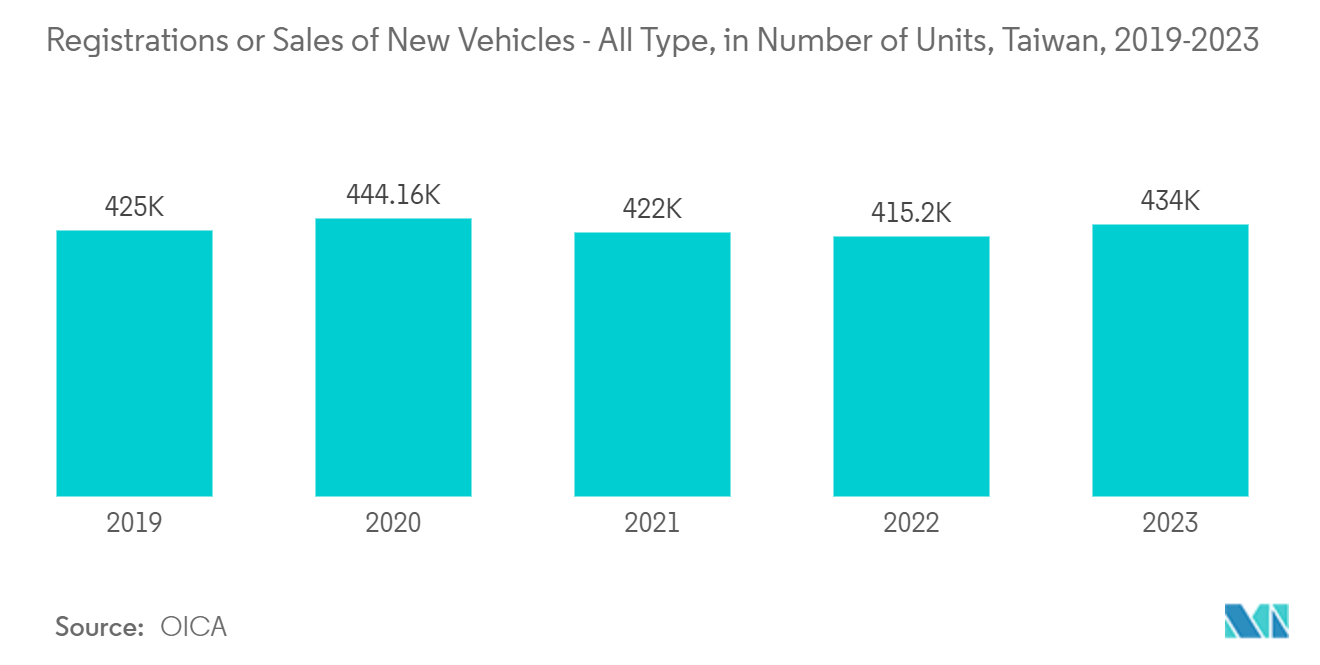 Taiwan Sensors Market: Registrations or Sales of New Vehicles - All Type, in Number of Units, Taiwan, 2019-2023