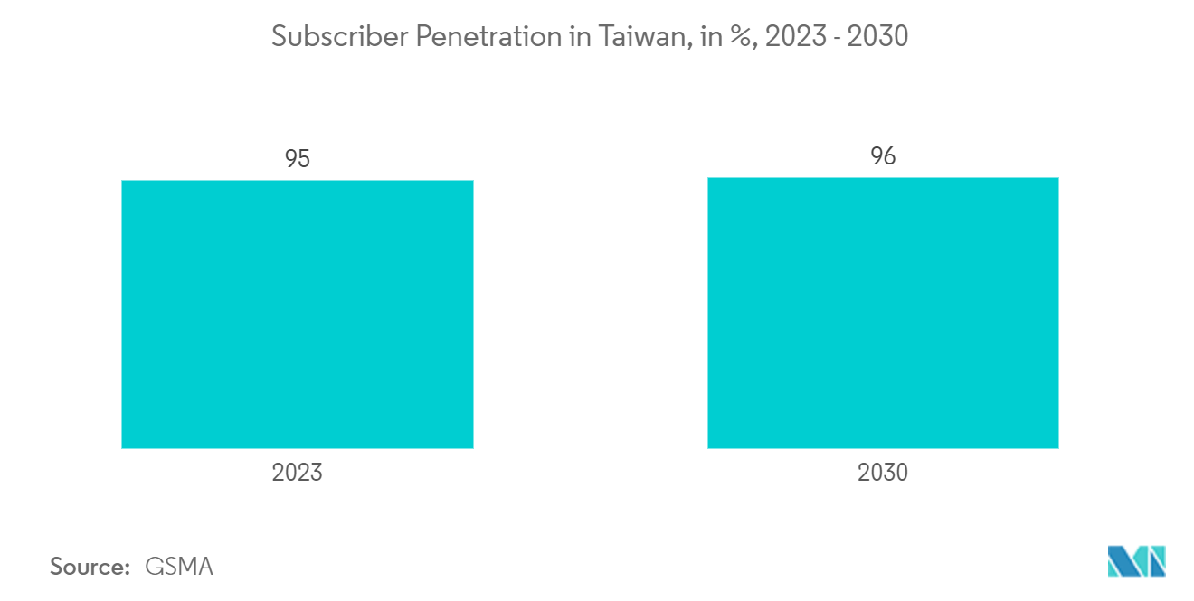 Taiwan Telecom Market: Subscriber Penetration in Taiwan, in %, 2023 - 2030