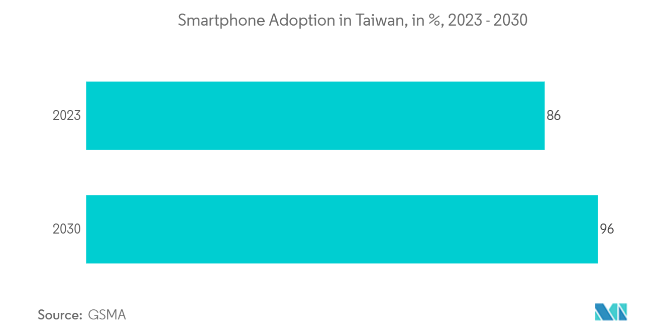 Taiwan Telecom Market: Smartphone Adoption in Taiwan, in %, 2023 - 2030