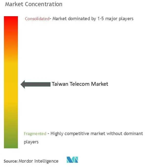 Taiwan Telecom Market Concentration