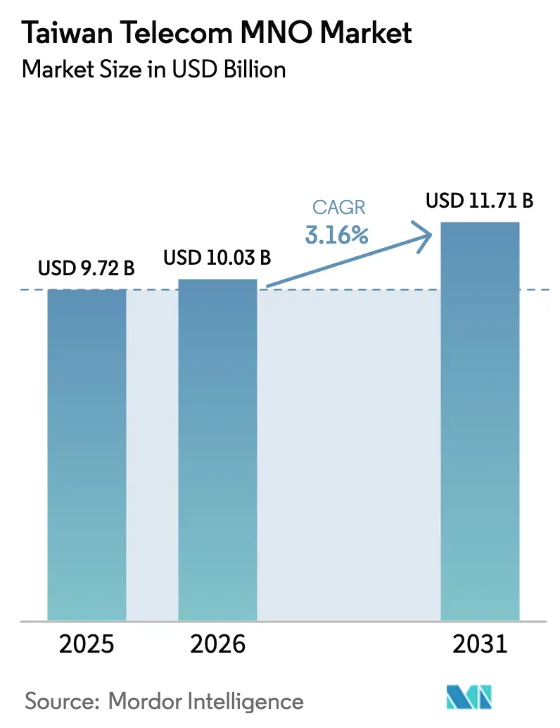 Taiwan Telecom MNO Market (2025 - 2030)
