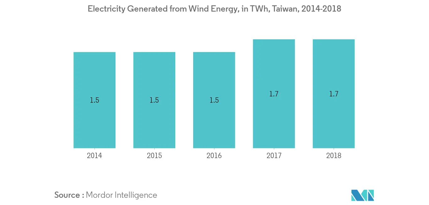 Taiwan Wind Energy Market-Electricity Generated from Wind Energy