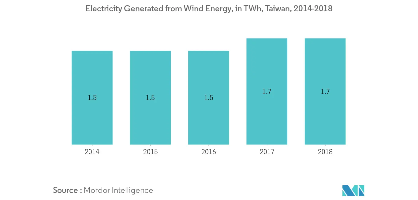 Taiwan Wind Energy Market Trends Taiwan Wind Energy Market-Electricity Generated from Wind Energy