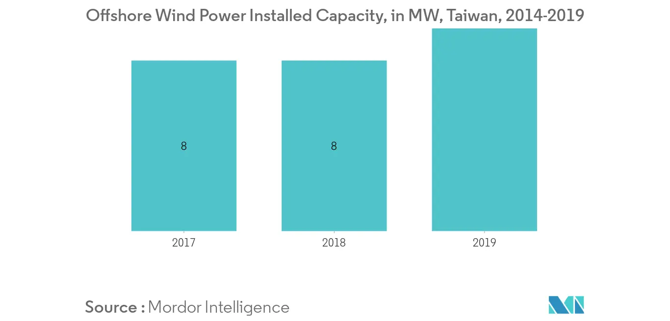 Mercado de energía eólica de Taiwán