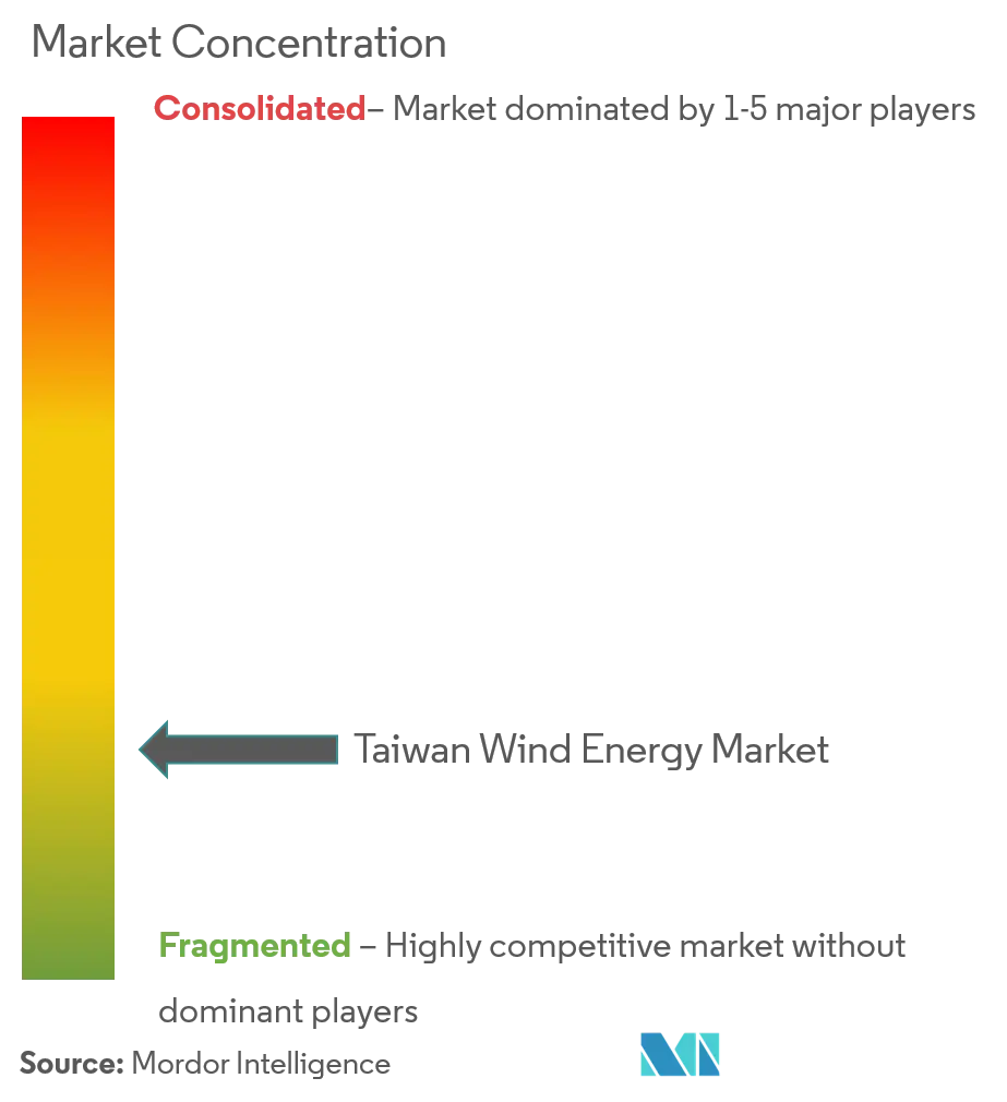 Concentration du marché – Taiwan Wind Energy.png