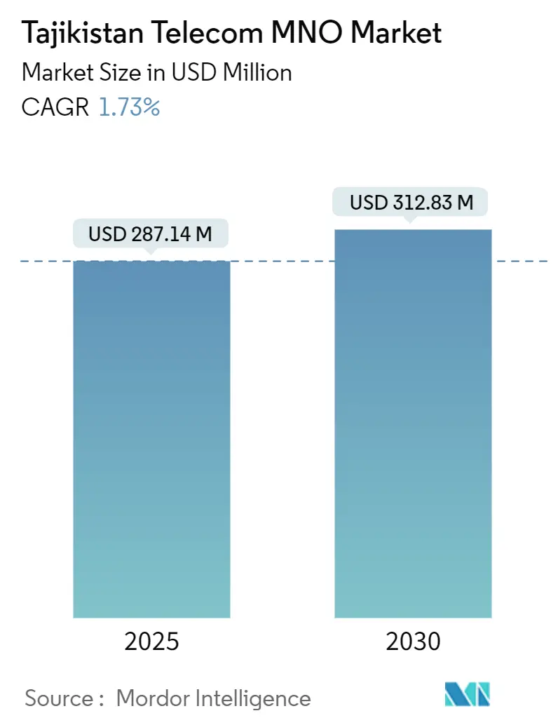 Tajikistan Telecom MNO Market (2025 - 2030)