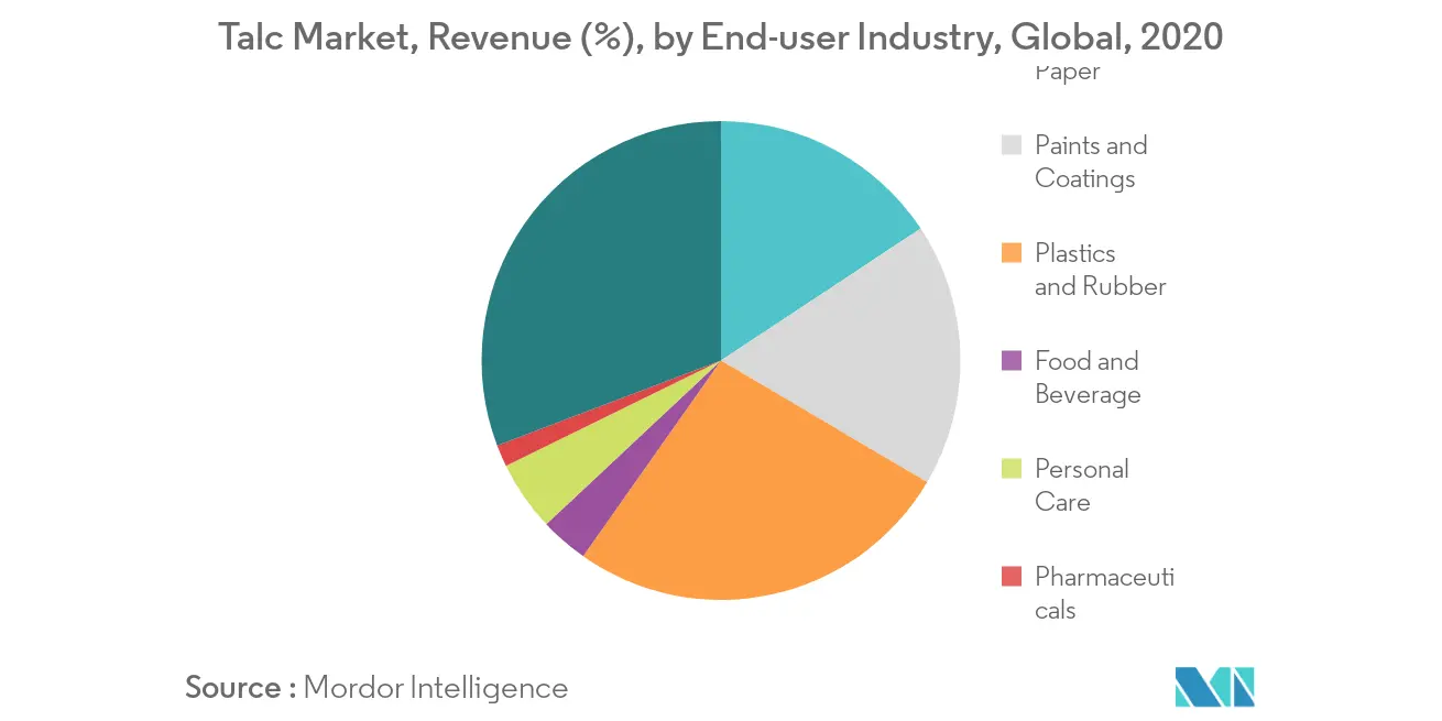 Talc Market Revenue Share