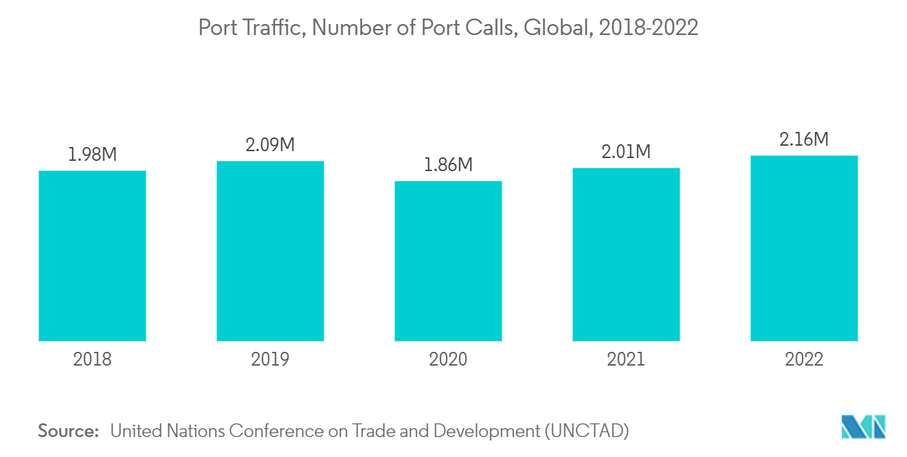 タルク市場港湾交通量、寄港回数、世界、2018年～2022年