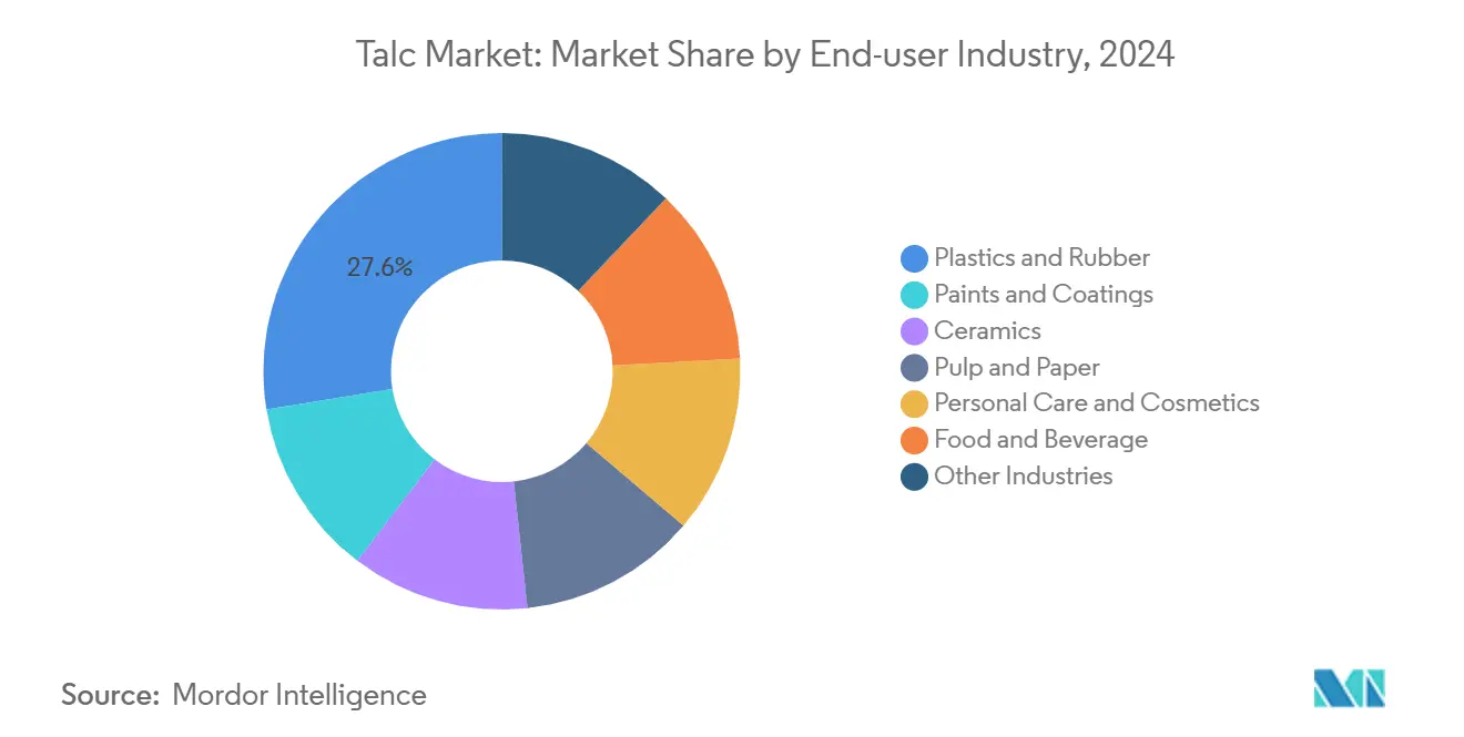 Talc Market: Market Share by End-user Industry