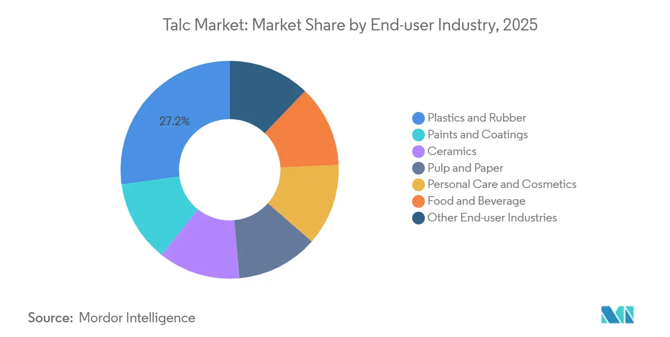 Talc Market: Market Share by End-user Industry
