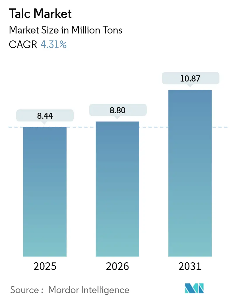 Talc Market (2026 - 2031)