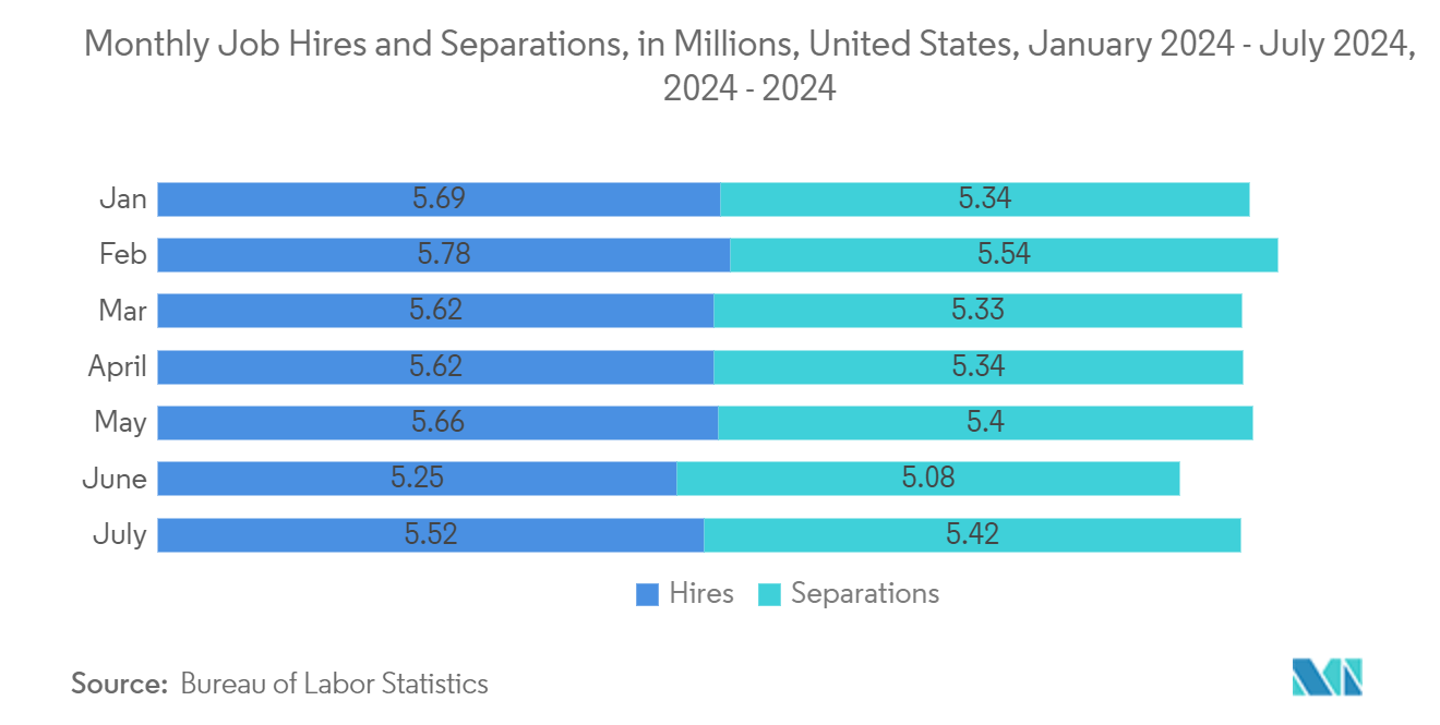 Talent Management Market: Monthly Job Hires and Separations, in Millions, United States, January 2024 - July 2024