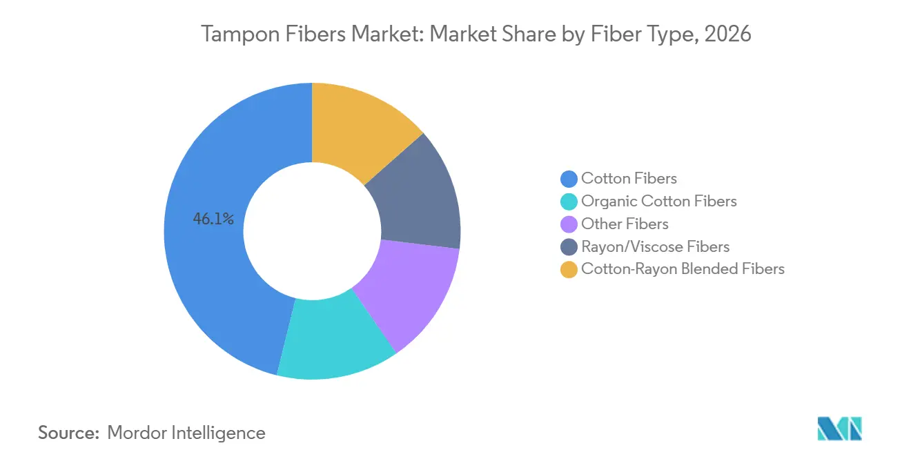 Tampon Fibers Market Share by Fiber Type, 2026