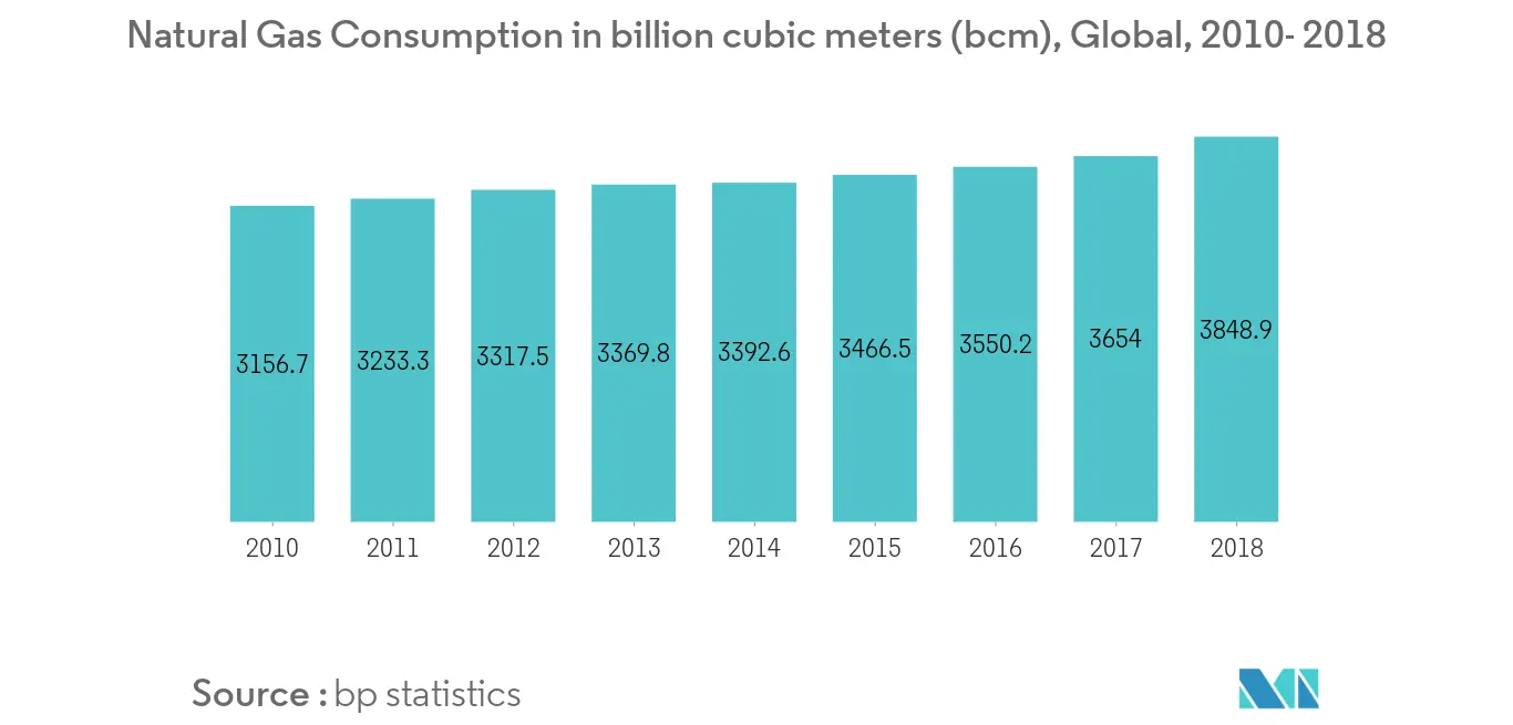 Tandem Piston Compressors Market - Natural Gas Consumption