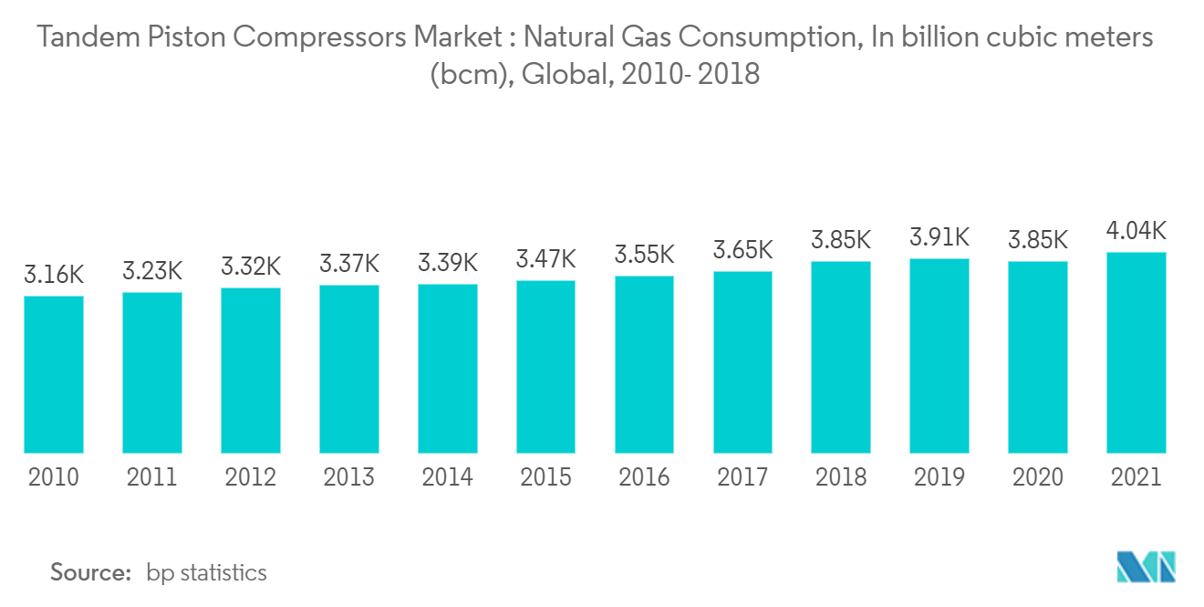 Tandem Piston Compressors Market : Natural Gas Consumption, In billion cubic meters (bcm), Global, 2010-2018