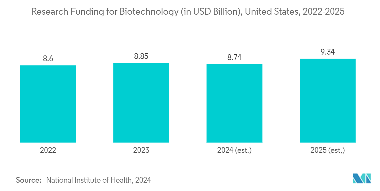 Antibody Production Market : Research Funding for Biotechnology (in USD Billion), United States, 2022-2025