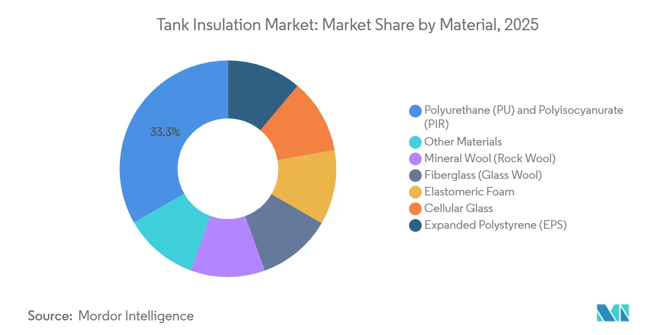Tank Insulation Market Share by Material, 2025