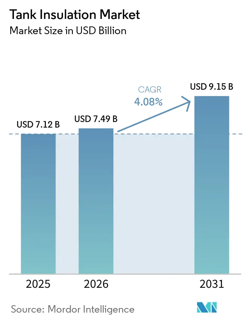 Tank Insulation Market Size