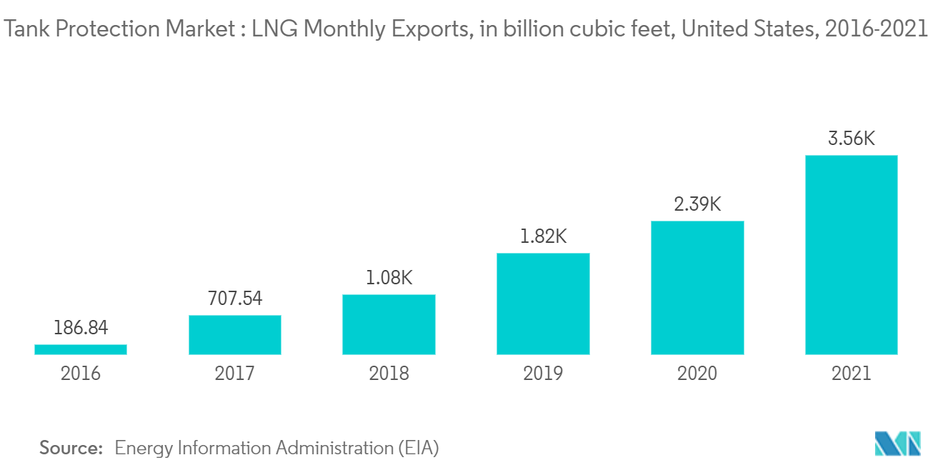 タンク保護市場:LNG月間輸出額、単位:10億立方フィート、米国、2016-2021年