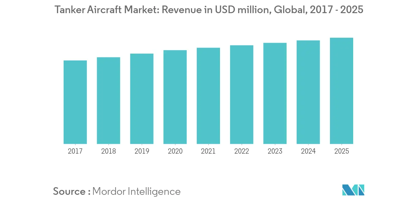 tanker aircraft market forecast