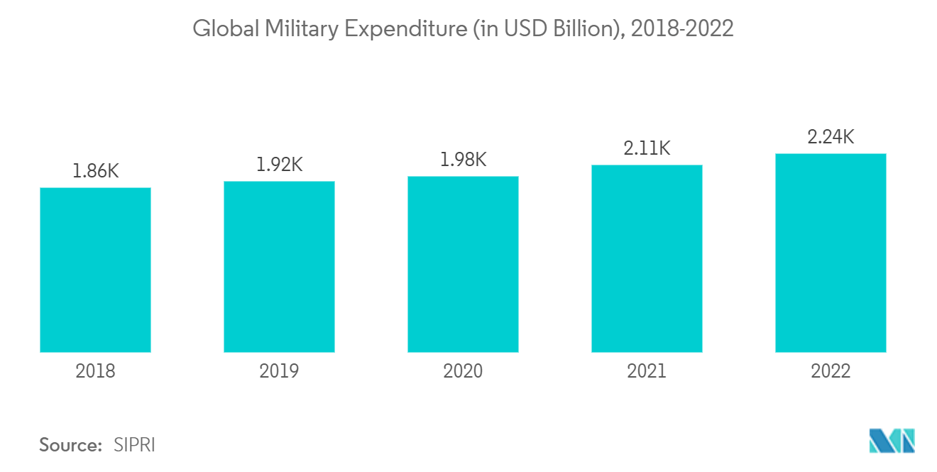 Mercado de aviões-tanque gastos militares globais (em bilhões de dólares), 2018-2022