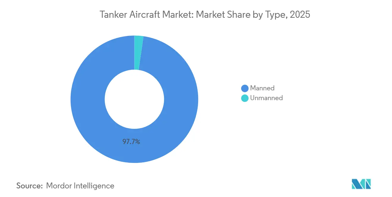 Tanker Aircraft Market: Market Share by Type