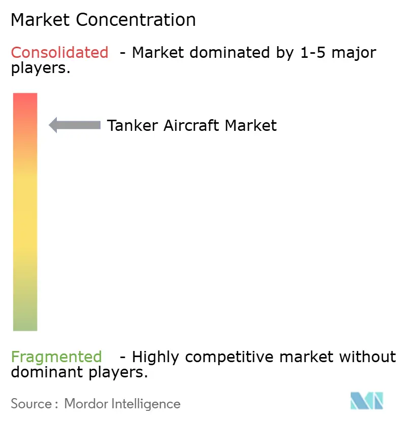 Tanker Aircraft Market Concentration Tanker Aircraft Market Concentration