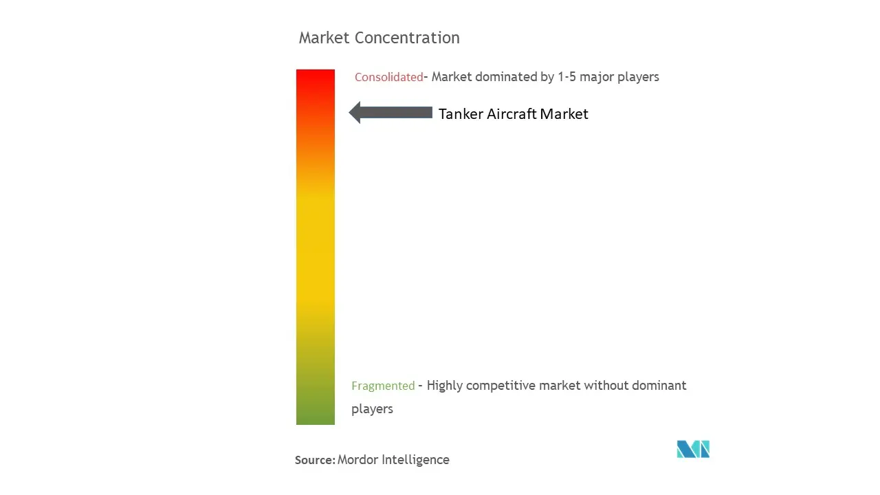 Concentration du marché des avions-citernes