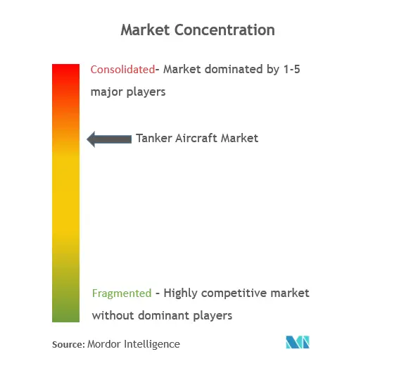 Concentração do Mercado de Aviões-Tanque