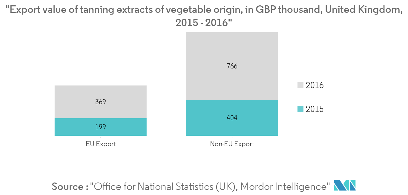 Tannin Market Share