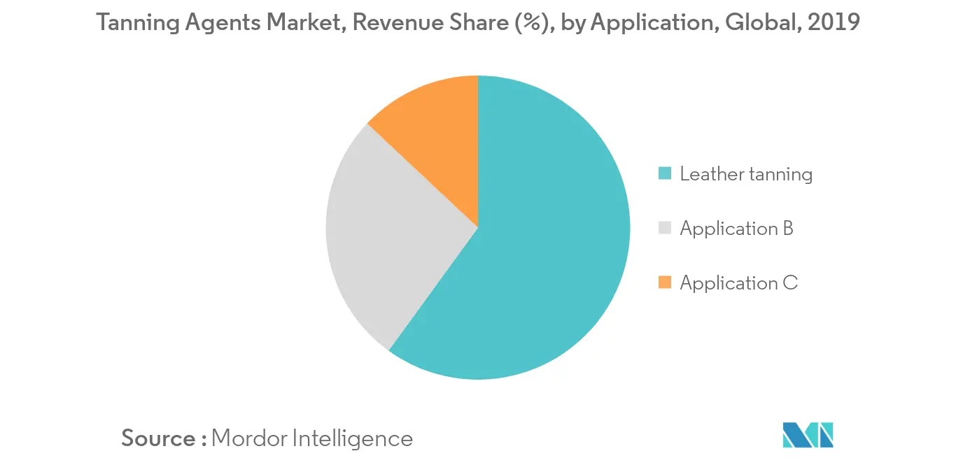 Tanning Agents Market - Segmentation Trends