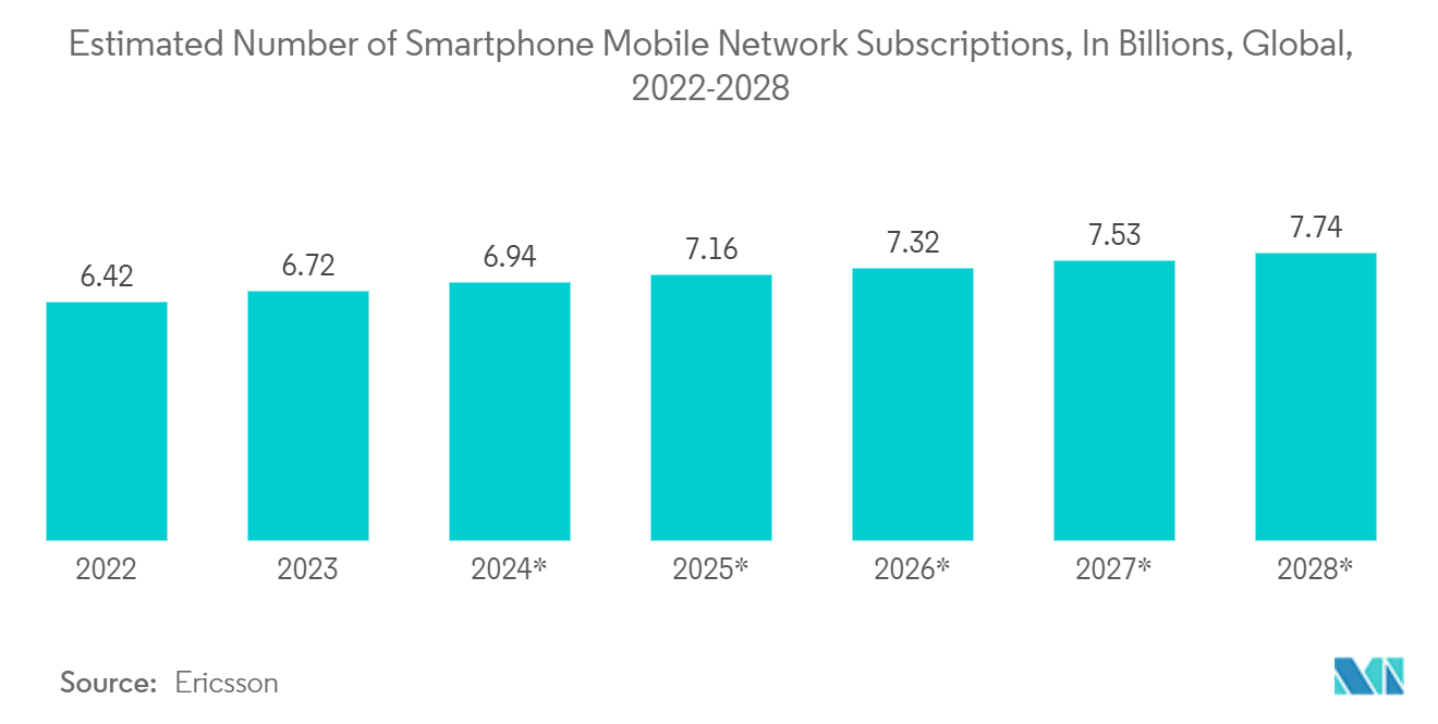 Marché des condensateurs au tantale  nombre estimé dabonnements aux réseaux mobiles pour smartphones, en milliards, dans le monde, 2022-2028