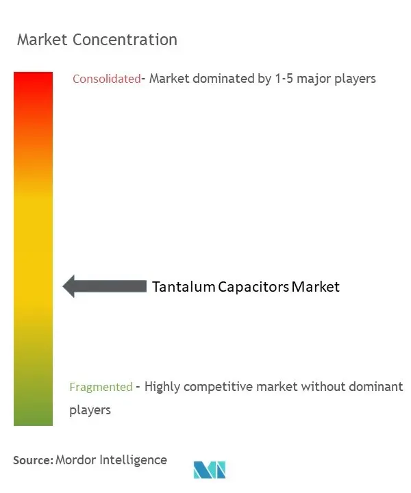 Condensadores de tantalioConcentración del Mercado