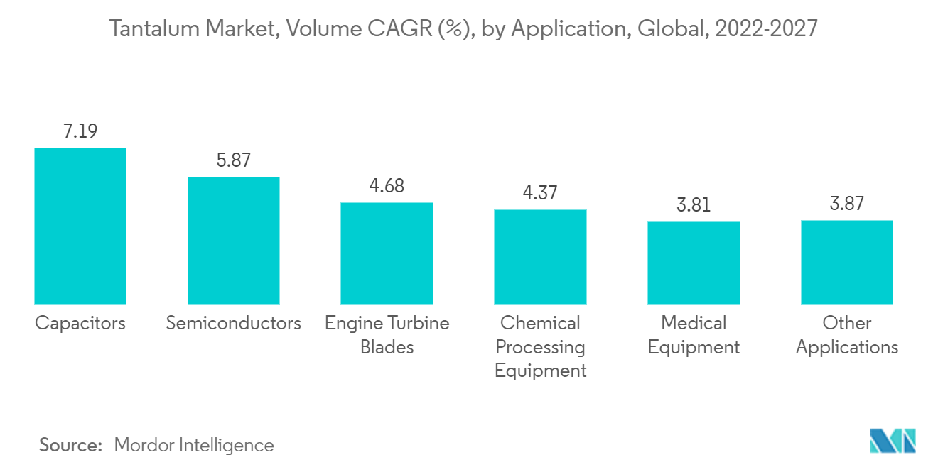 Mercado de Tântalo, Volume CAGR (%), por Aplicação, Global, 2022-2027