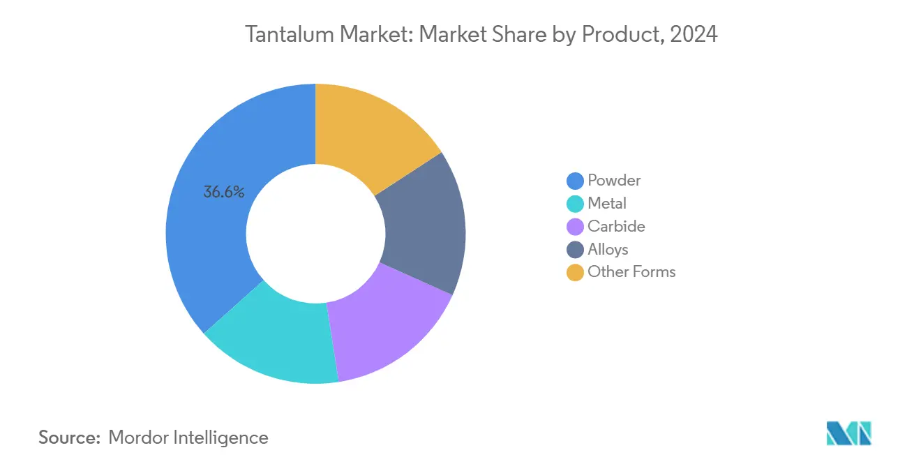 Tantalum Market: Market Share by Product