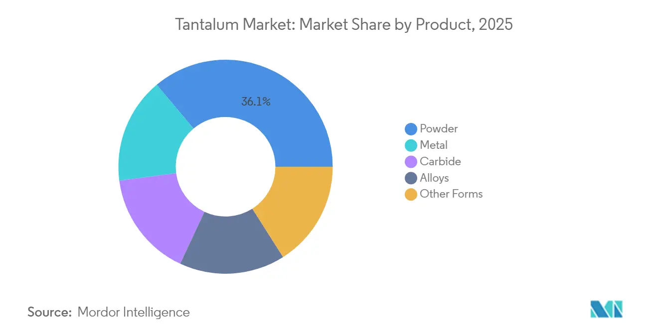 Tantalum Market: Market Share by Product, 2025