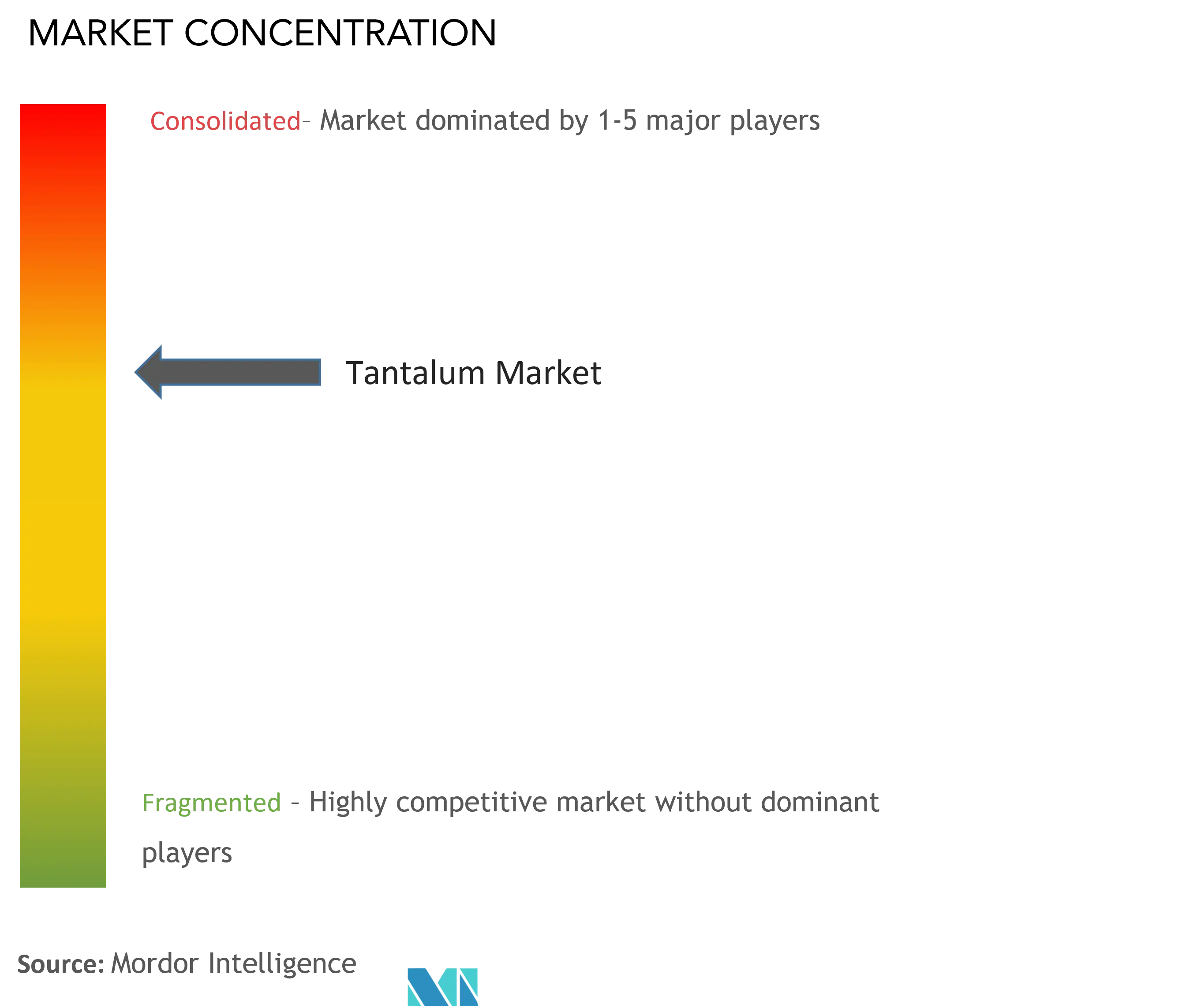 Tantalum Market Concentration