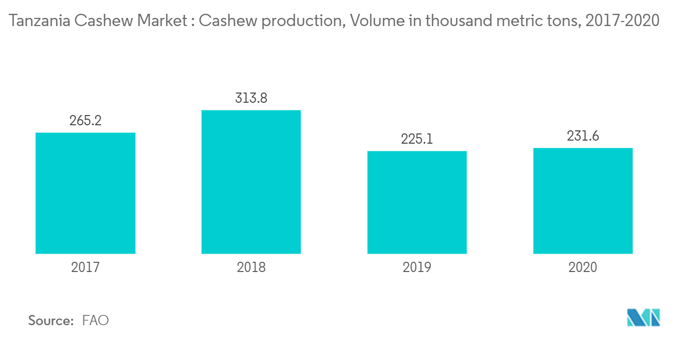 Cashew production , Volume in thousand metric tons, 2017-2020