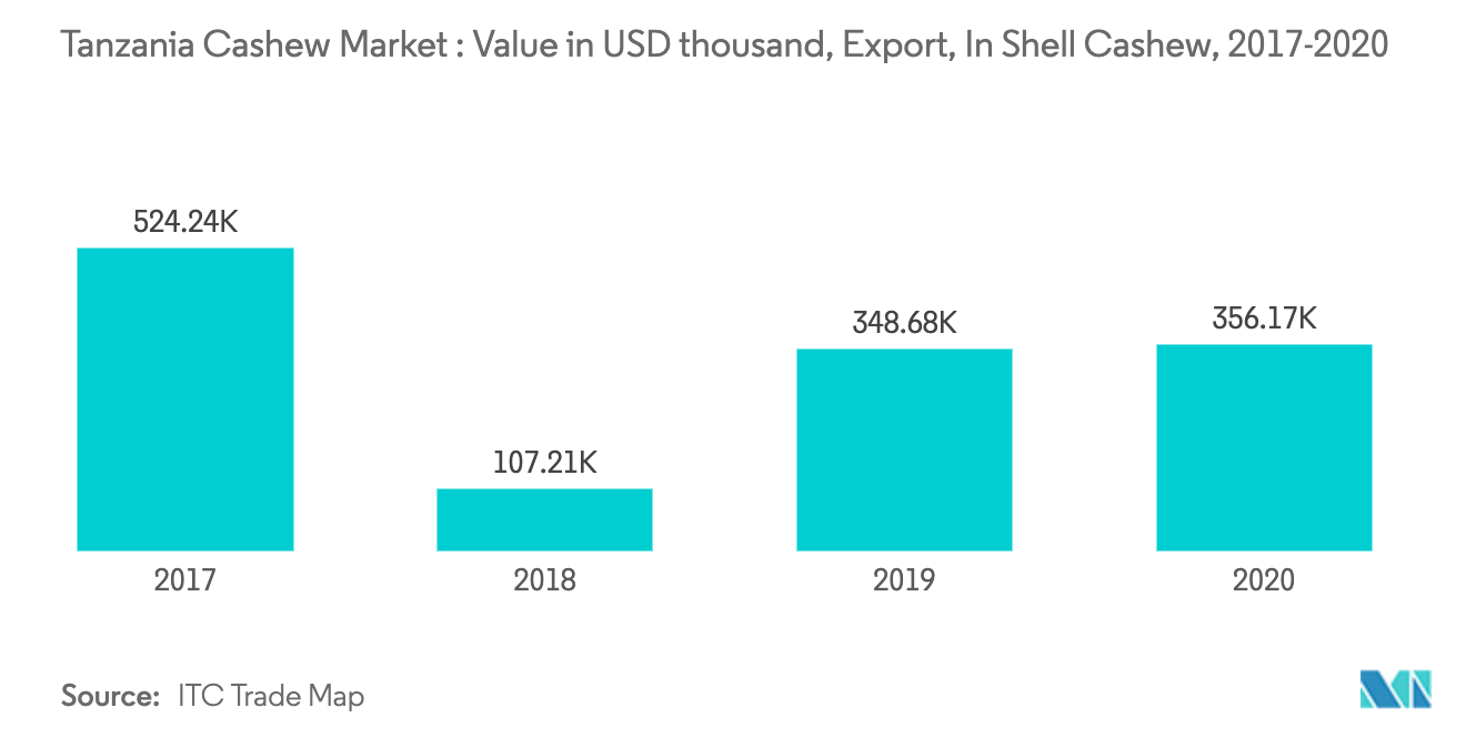 Export of raw Cashew nuts, value in USD thousand, 2017-2020