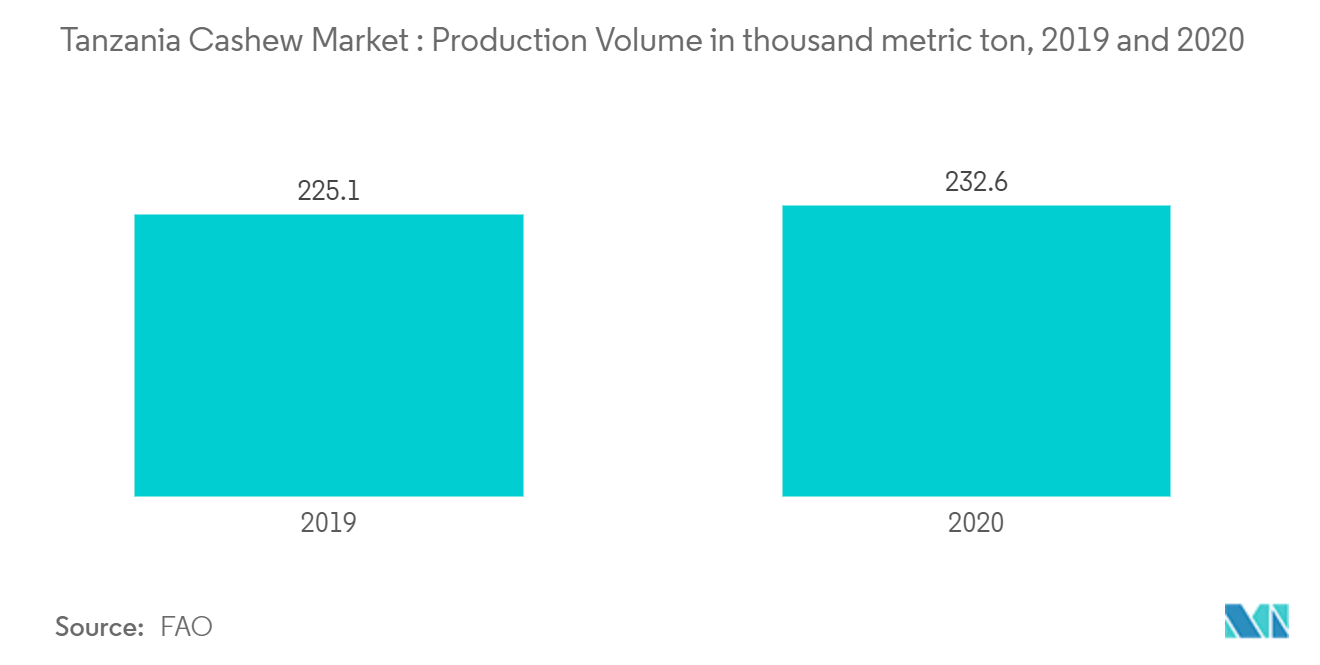 Tanzania Cashew Market : Production Volume in thousand metric tons, Cashew, 2019 and 2020