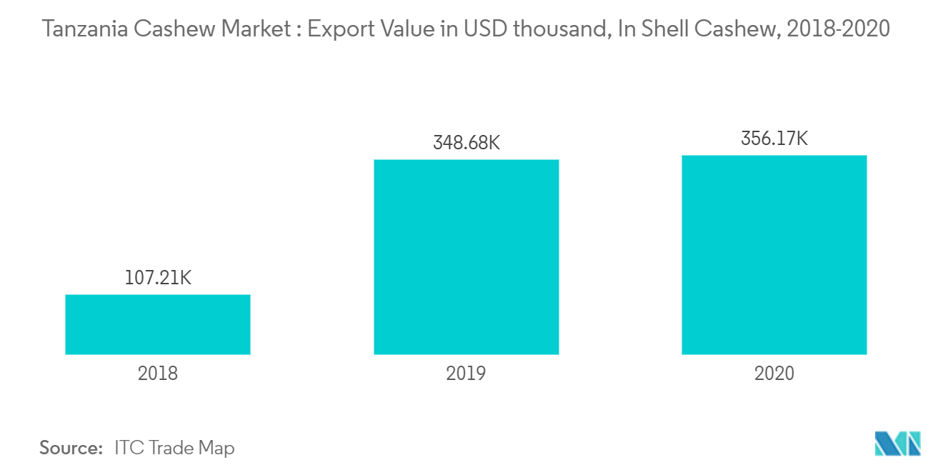 Рынок кешью в Танзании Стоимость экспорта в тыс. долларов США, кешью в скорлупе, 2018-2020 гг.