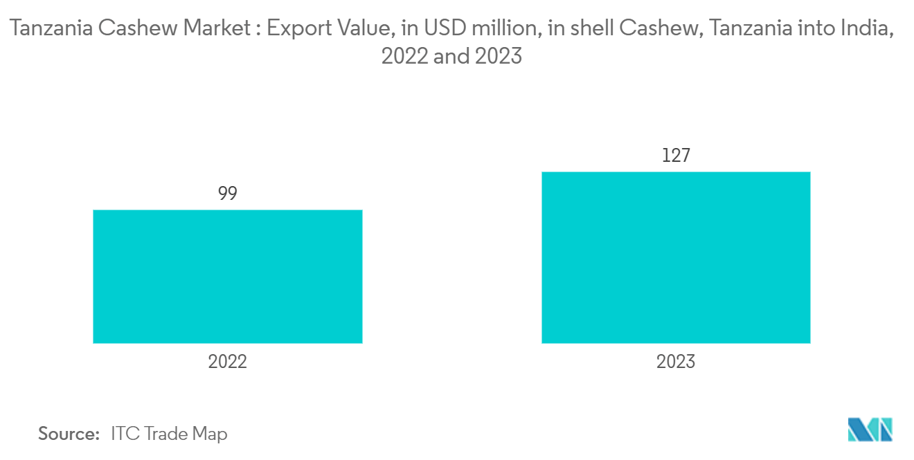 タンザニア・カシューナッツ市場：シェルカシューナッツのインドへの輸出額（百万米ドル）、2022年と2023年 