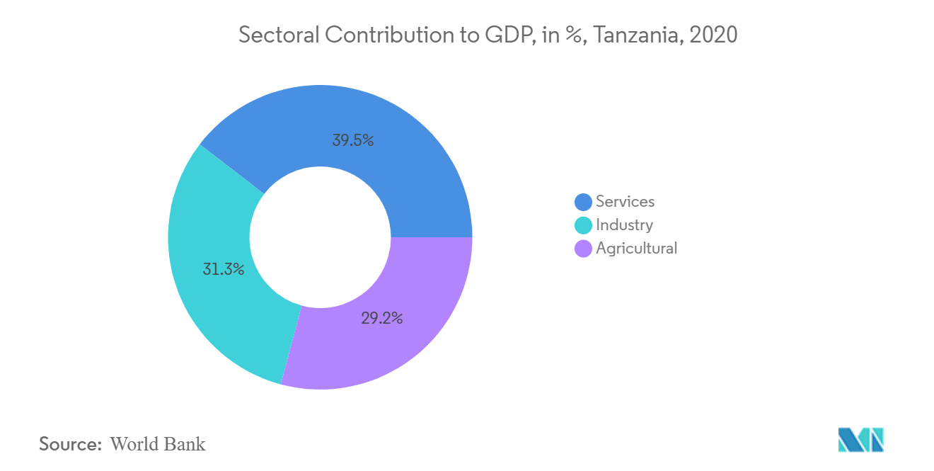 タンザニアのディーゼル発電機市場-GDPへの部門別寄与度
