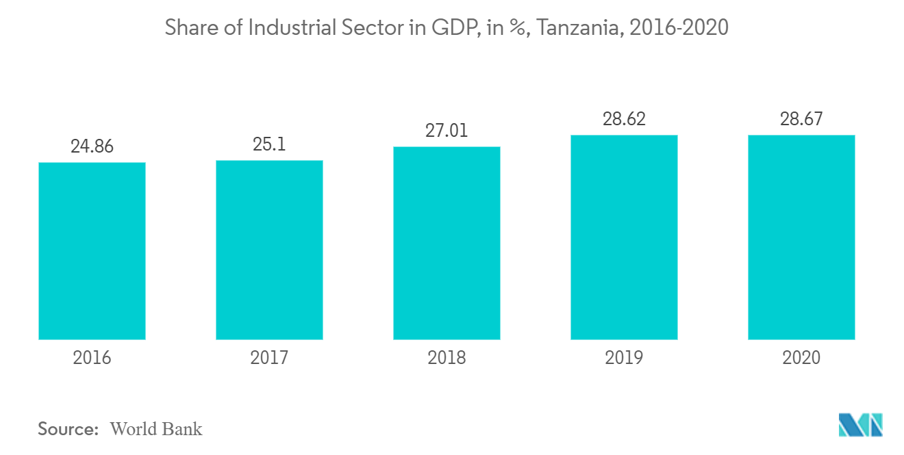 Mercado de generadores diésel de Tanzania participación del sector industrial en el PIB