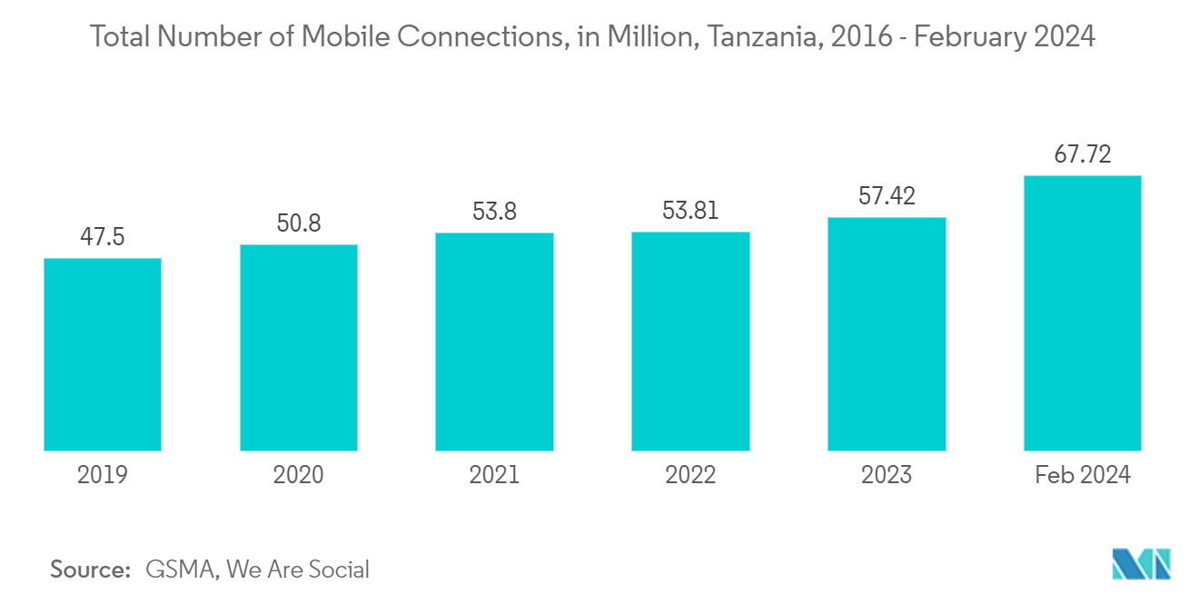 Tanzania Telecom Market: Total Number of Mobile Connections, in Million, Tanzania, 2016 - February 2024